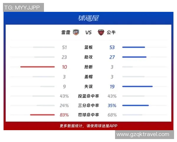 雷霆与公牛比赛技术统计全面分析及关键数据解读